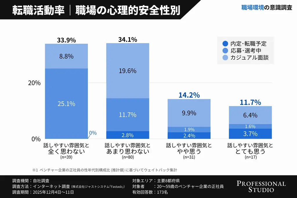 【職場環境の意識調査】ベンチャー社員の7割が「相談しやすい」と回答、避けたいのは“長時間労働”よりも“人間関係の悪さ”？ 画像 4