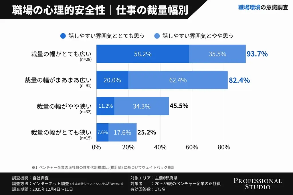 【職場環境の意識調査】ベンチャー社員の7割が「相談しやすい」と回答、避けたいのは“長時間労働”よりも“人間関係の悪さ”？ 画像 5