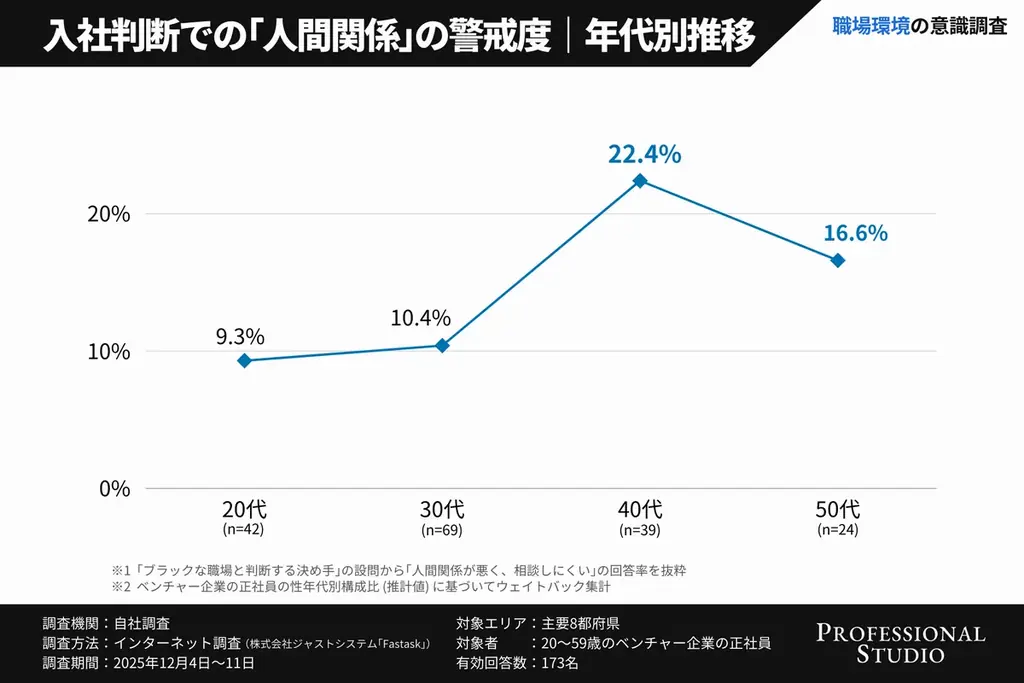 【職場環境の意識調査】ベンチャー社員の7割が「相談しやすい」と回答、避けたいのは“長時間労働”よりも“人間関係の悪さ”？ 画像 6