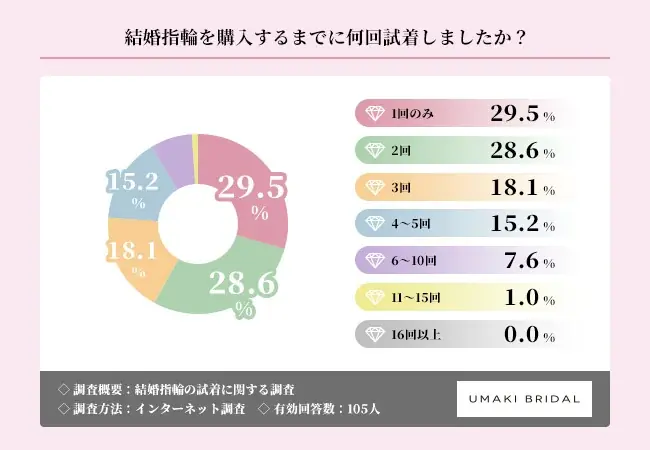 結婚指輪は直感で決める時代　1店舗で即決が半数に