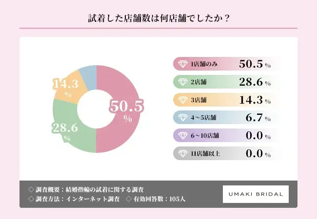 結婚指輪、半数以上が「1店舗のみ」で即決 比較より”直感”で選ぶ時代に【結婚指輪の試着に関する調査】 画像 2