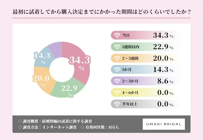 結婚指輪、半数以上が「1店舗のみ」で即決 比較より”直感”で選ぶ時代に【結婚指輪の試着に関する調査】 画像 3