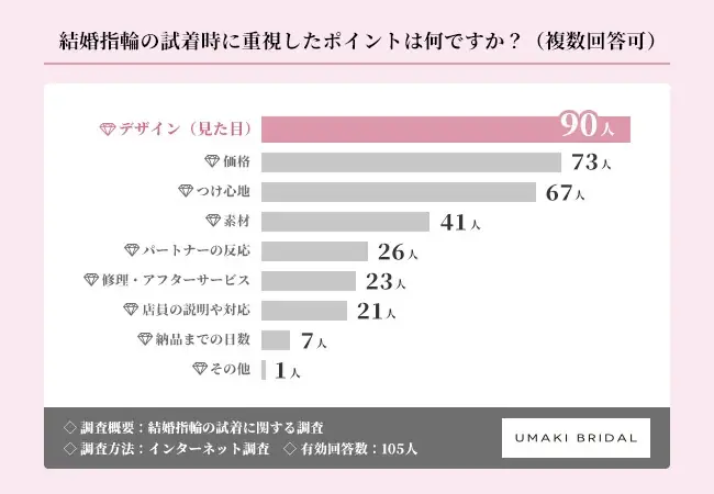 結婚指輪、半数以上が「1店舗のみ」で即決 比較より”直感”で選ぶ時代に【結婚指輪の試着に関する調査】 画像 4