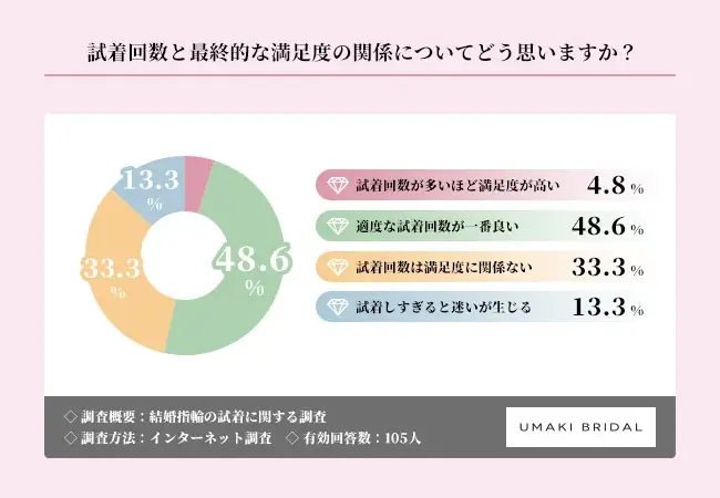 結婚指輪、半数以上が「1店舗のみ」で即決 比較より”直感”で選ぶ時代に【結婚指輪の試着に関する調査】 画像 5