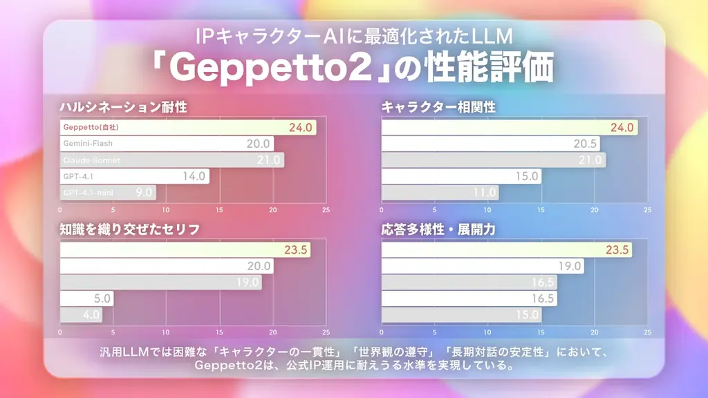 SpiralAI、コーエーテクモグループおよびVC複数社より資金調達を実施。新LLMサービス「Geppetto2」を発表 画像 3