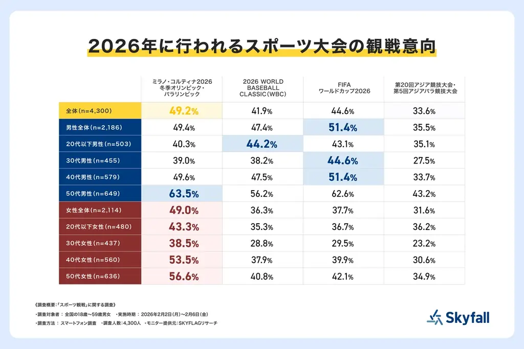 【SKYFLAGリサーチ】2026年はスポーツ観戦にも「推し活」と「タイパ」志向が浸透！参加型の若年層と安定志向の大人世代で二極化が鮮明に。 画像 10