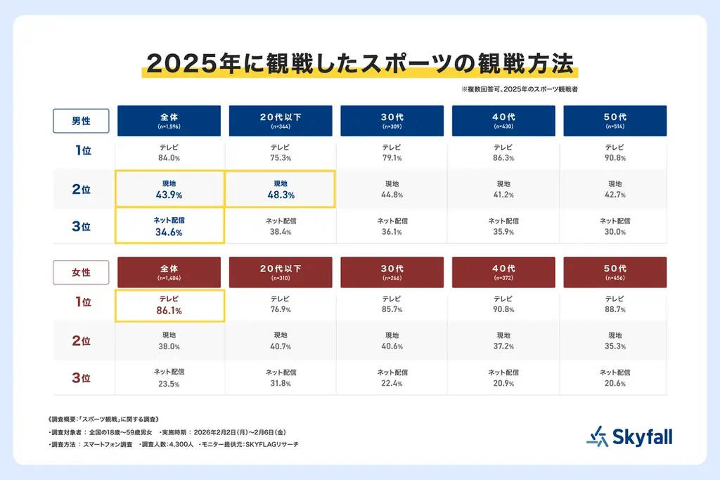 【SKYFLAGリサーチ】2026年はスポーツ観戦にも「推し活」と「タイパ」志向が浸透！参加型の若年層と安定志向の大人世代で二極化が鮮明に。 画像 2