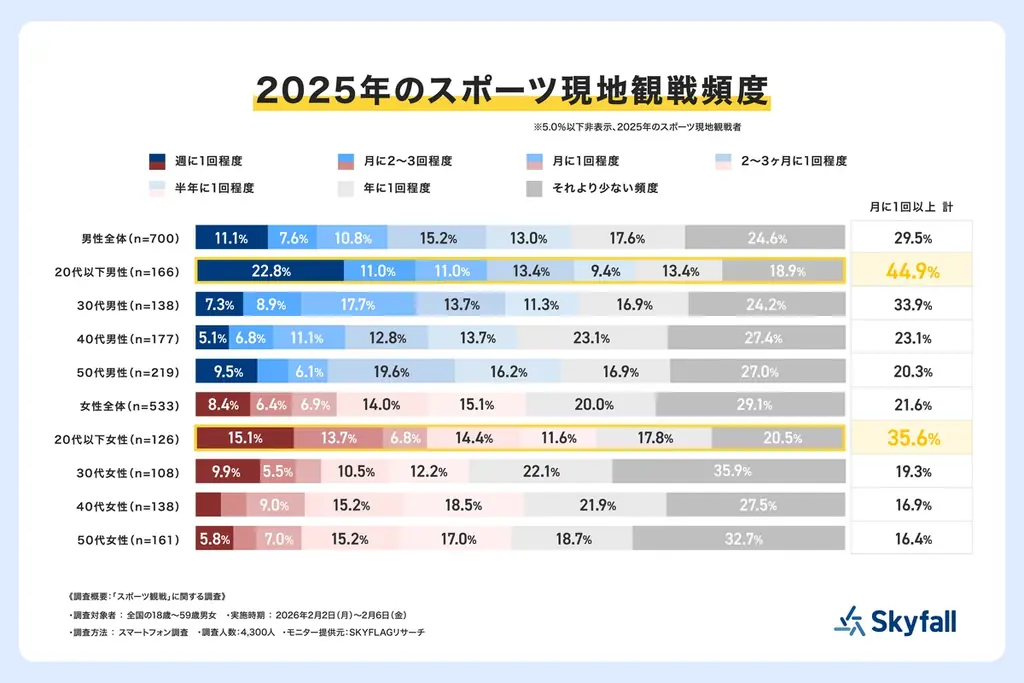 【SKYFLAGリサーチ】2026年はスポーツ観戦にも「推し活」と「タイパ」志向が浸透！参加型の若年層と安定志向の大人世代で二極化が鮮明に。 画像 3