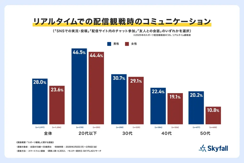 【SKYFLAGリサーチ】2026年はスポーツ観戦にも「推し活」と「タイパ」志向が浸透！参加型の若年層と安定志向の大人世代で二極化が鮮明に。 画像 4