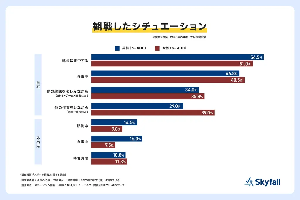 【SKYFLAGリサーチ】2026年はスポーツ観戦にも「推し活」と「タイパ」志向が浸透！参加型の若年層と安定志向の大人世代で二極化が鮮明に。 画像 5