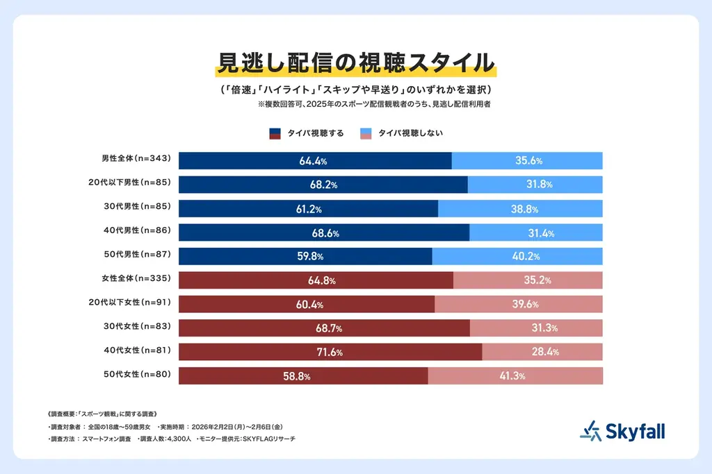 【SKYFLAGリサーチ】2026年はスポーツ観戦にも「推し活」と「タイパ」志向が浸透！参加型の若年層と安定志向の大人世代で二極化が鮮明に。 画像 6