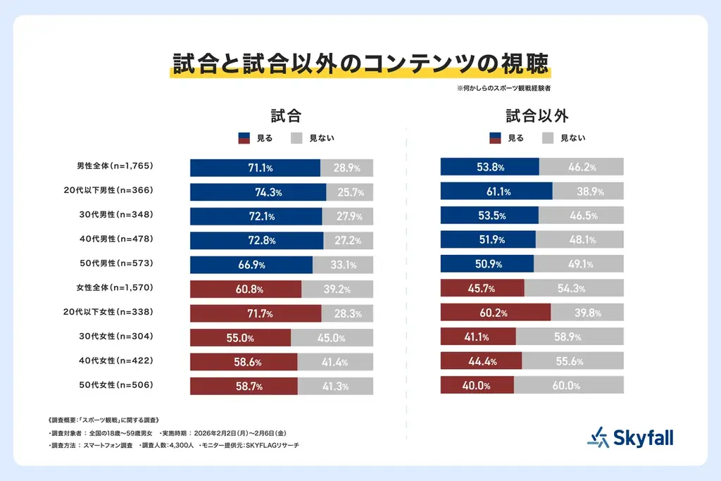 【SKYFLAGリサーチ】2026年はスポーツ観戦にも「推し活」と「タイパ」志向が浸透！参加型の若年層と安定志向の大人世代で二極化が鮮明に。 画像 7