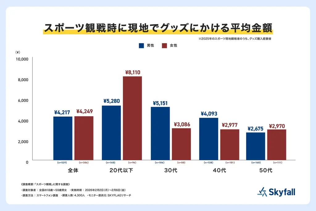 【SKYFLAGリサーチ】2026年はスポーツ観戦にも「推し活」と「タイパ」志向が浸透！参加型の若年層と安定志向の大人世代で二極化が鮮明に。 画像 8