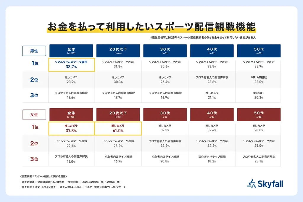 【SKYFLAGリサーチ】2026年はスポーツ観戦にも「推し活」と「タイパ」志向が浸透！参加型の若年層と安定志向の大人世代で二極化が鮮明に。 画像 9