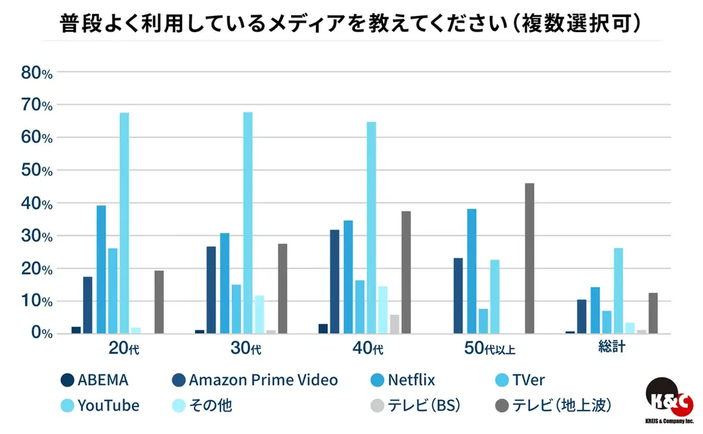 ハイクラス人材のメディア視聴実態　娯楽を軸に報道・ニュースで社会動向を把握 画像 2