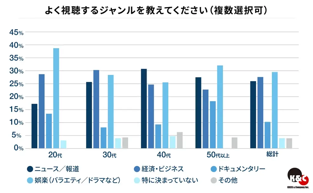 ハイクラス人材のメディア視聴実態　娯楽を軸に報道・ニュースで社会動向を把握 画像 3