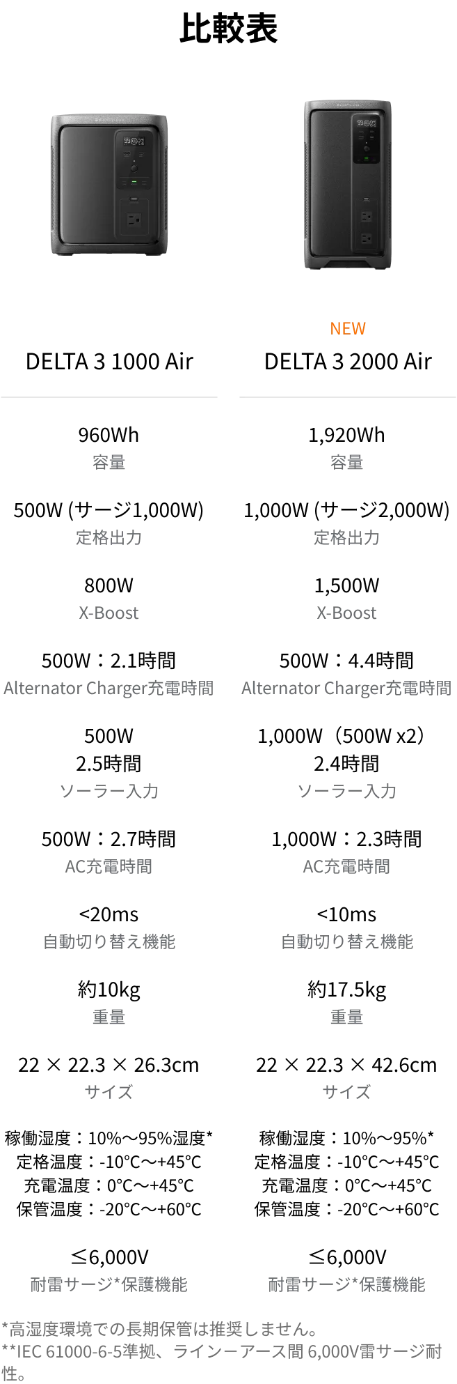 EcoFlow、2,000Whクラスの軽量ポータブル電源 「DELTA 3 2000 Air」を3月3日に発売 画像 6