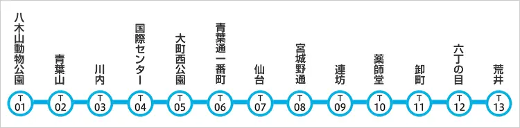 仙台市地下鉄東西線でクレジットカード等のタッチ決済による乗車サービスの取扱いを開始します 画像 3