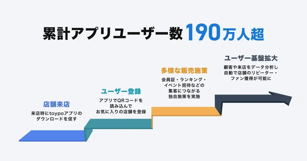 【資金調達】ユーザー190万人の行動データプラットフォームを運営するトイポ、2.8億円調達 画像 2