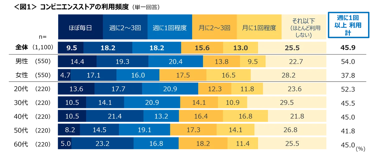 コンビニに行くのは「ATM利用」と「お腹がすいた」時　買い物後に「思ったより高い」と感じた経験は76％ 画像 2