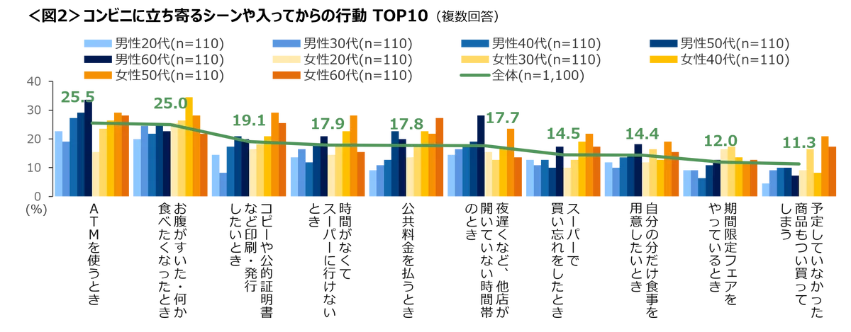 コンビニに行くのは「ATM利用」と「お腹がすいた」時　買い物後に「思ったより高い」と感じた経験は76％ 画像 3