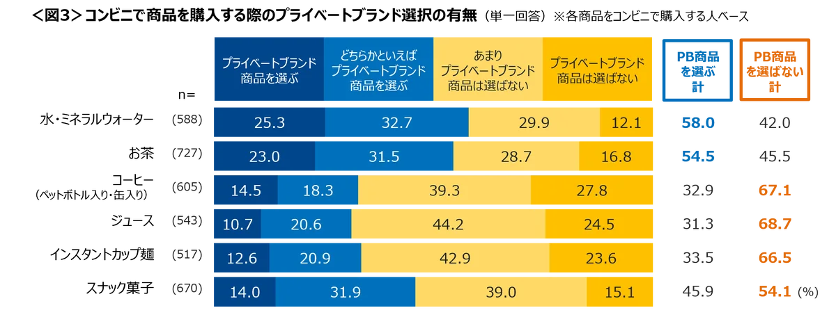コンビニに行くのは「ATM利用」と「お腹がすいた」時　買い物後に「思ったより高い」と感じた経験は76％ 画像 4