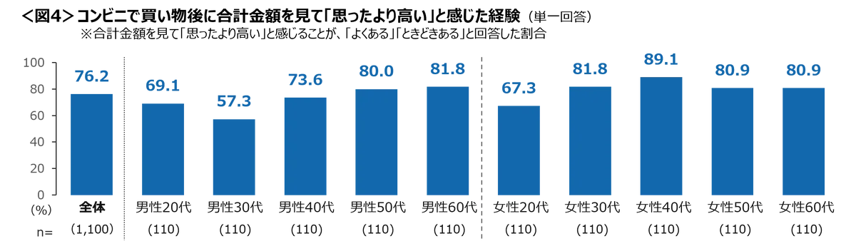 コンビニに行くのは「ATM利用」と「お腹がすいた」時　買い物後に「思ったより高い」と感じた経験は76％ 画像 5