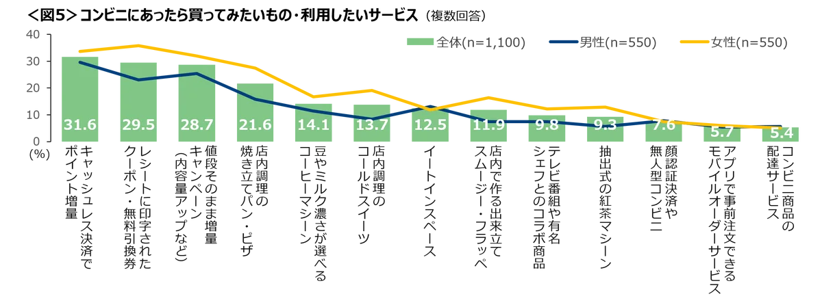 コンビニに行くのは「ATM利用」と「お腹がすいた」時　買い物後に「思ったより高い」と感じた経験は76％ 画像 6