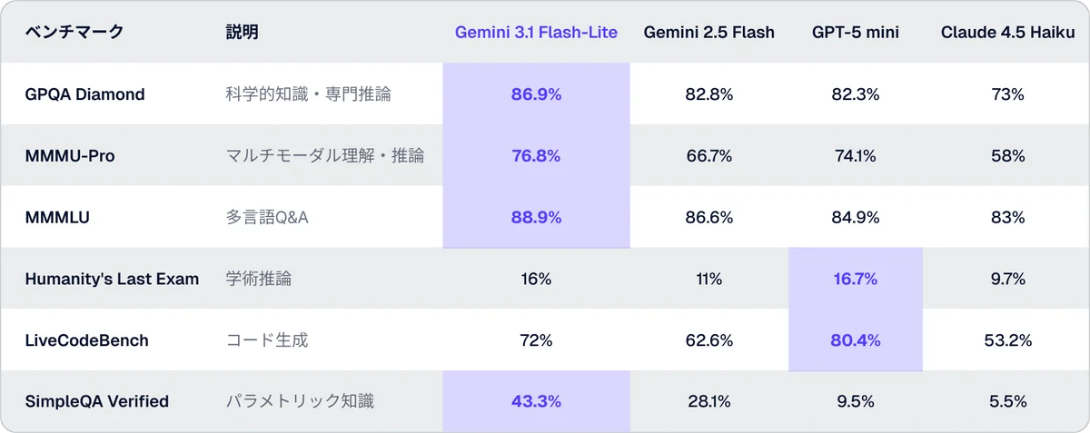 Stella AIにGoogleの最新モデル「Gemini 3.1 Flash-Lite」を追加 画像 2