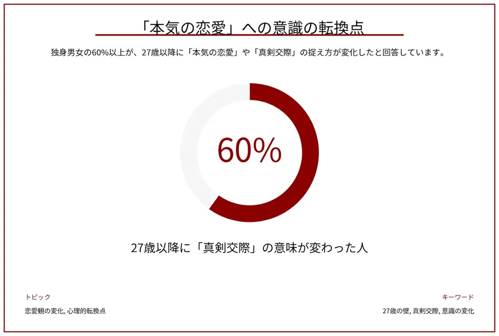 独身男女は何歳で「本気の恋愛」を望むと気づいたのか？ 画像 2