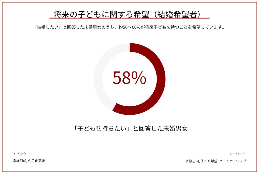 独身男女は何歳で「本気の恋愛」を望むと気づいたのか？ 画像 3