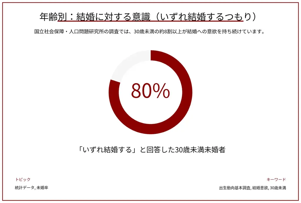 独身男女は何歳で「本気の恋愛」を望むと気づいたのか？ 画像 5