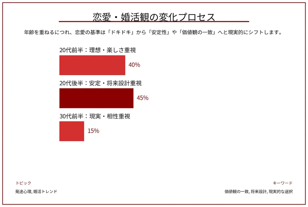 独身男女は何歳で「本気の恋愛」を望むと気づいたのか？ 画像 6