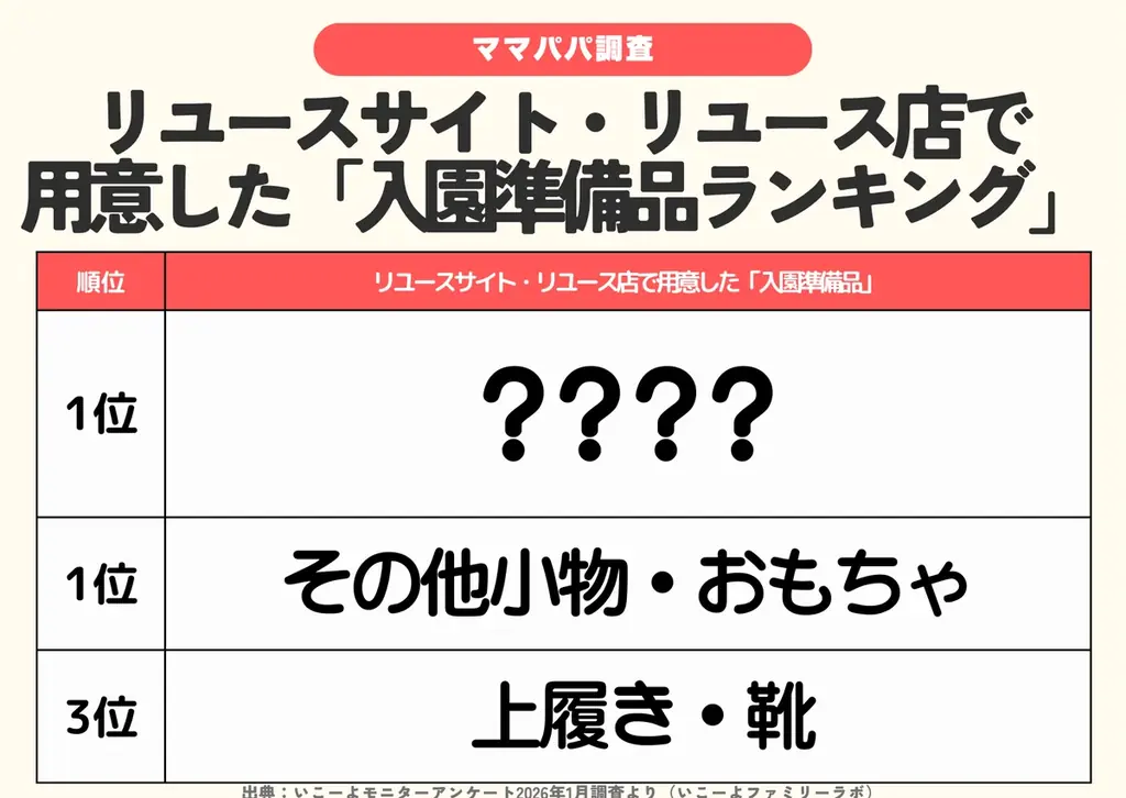 発表！【入園準備品のリユース活用調査】約2割がフリマアプリ等を選択　衣類や靴、園指定品などで「賢い使い分け」が浸透⁉／ファミリーの3月の過ごし方トレンド調査第6弾 画像 2
