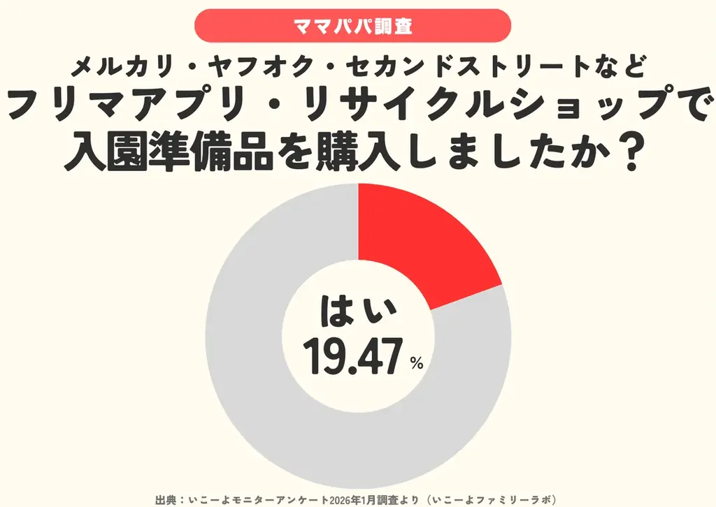 発表！【入園準備品のリユース活用調査】約2割がフリマアプリ等を選択　衣類や靴、園指定品などで「賢い使い分け」が浸透⁉／ファミリーの3月の過ごし方トレンド調査第6弾 画像 3