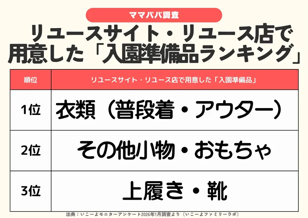 発表！【入園準備品のリユース活用調査】約2割がフリマアプリ等を選択　衣類や靴、園指定品などで「賢い使い分け」が浸透⁉／ファミリーの3月の過ごし方トレンド調査第6弾 画像 4