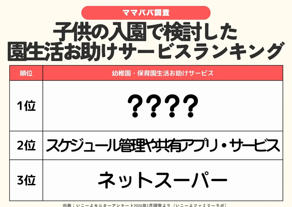 発表！【入園の悩み調査】入園前子供の半数が“キョトン”？　心配事1位は「登園しぶり」入園準備のリアル＆「新生活を乗り切るサービスランキング」／ファミリーの3月の過ごし方トレンド調査第5弾 画像 2
