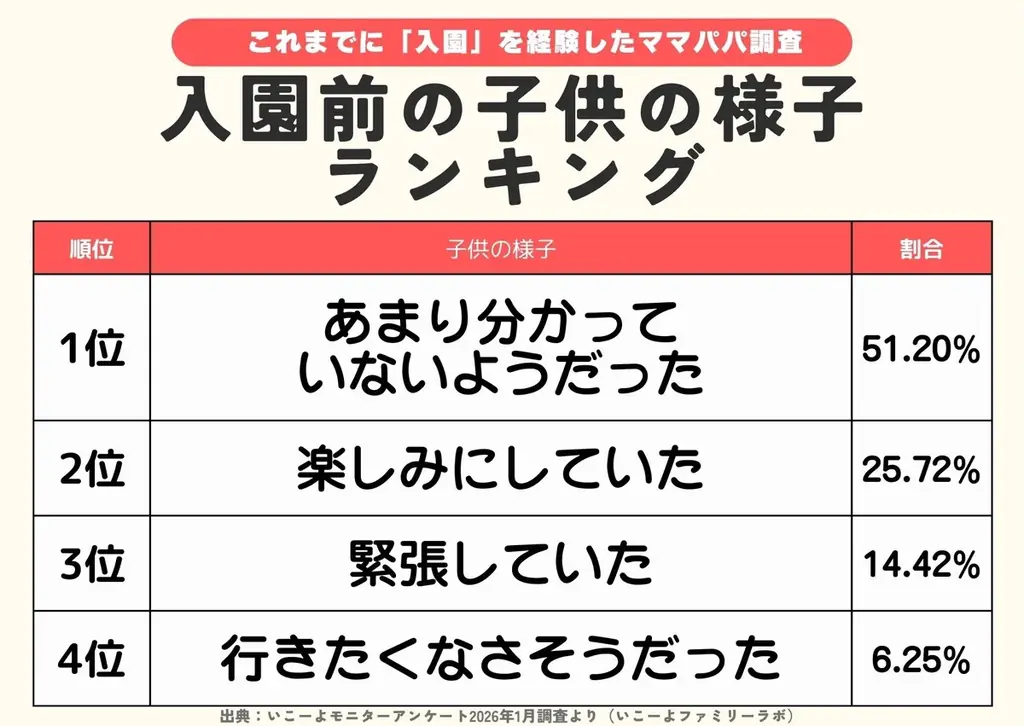 発表！【入園の悩み調査】入園前子供の半数が“キョトン”？　心配事1位は「登園しぶり」入園準備のリアル＆「新生活を乗り切るサービスランキング」／ファミリーの3月の過ごし方トレンド調査第5弾 画像 3
