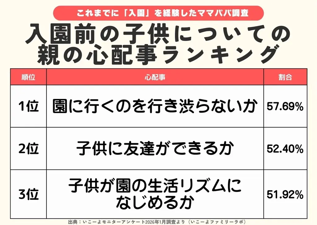 発表！【入園の悩み調査】入園前子供の半数が“キョトン”？　心配事1位は「登園しぶり」入園準備のリアル＆「新生活を乗り切るサービスランキング」／ファミリーの3月の過ごし方トレンド調査第5弾 画像 4