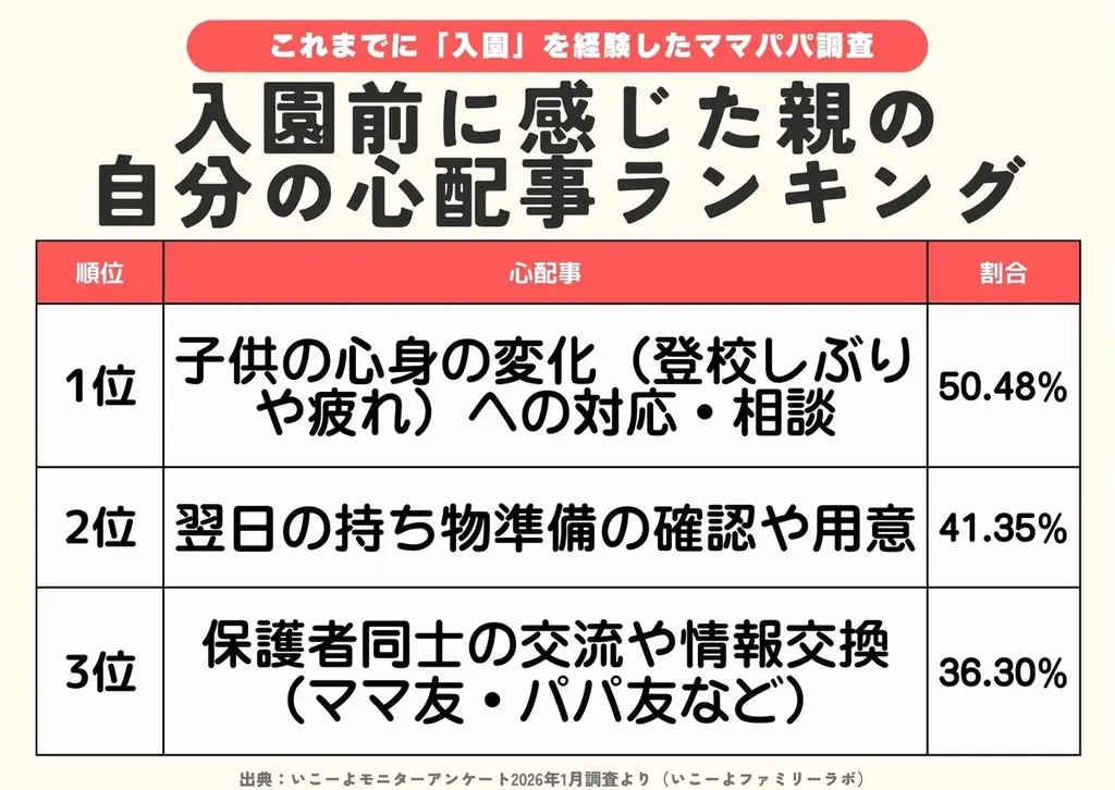 発表！【入園の悩み調査】入園前子供の半数が“キョトン”？　心配事1位は「登園しぶり」入園準備のリアル＆「新生活を乗り切るサービスランキング」／ファミリーの3月の過ごし方トレンド調査第5弾 画像 5