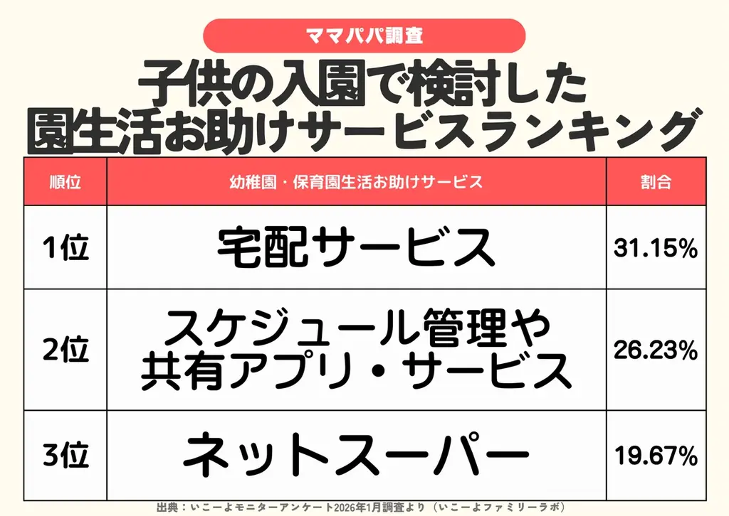 発表！【入園の悩み調査】入園前子供の半数が“キョトン”？　心配事1位は「登園しぶり」入園準備のリアル＆「新生活を乗り切るサービスランキング」／ファミリーの3月の過ごし方トレンド調査第5弾 画像 6