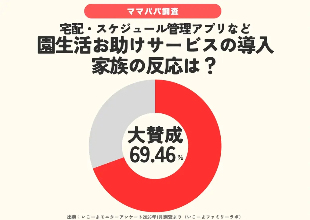 発表！【入園の悩み調査】入園前子供の半数が“キョトン”？　心配事1位は「登園しぶり」入園準備のリアル＆「新生活を乗り切るサービスランキング」／ファミリーの3月の過ごし方トレンド調査第5弾 画像 7