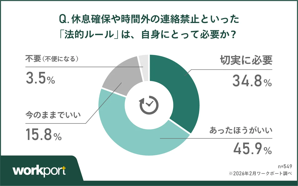 【働く時間調査】約8割が休息ルールを支持、独自導入で志望度6割増 画像 3