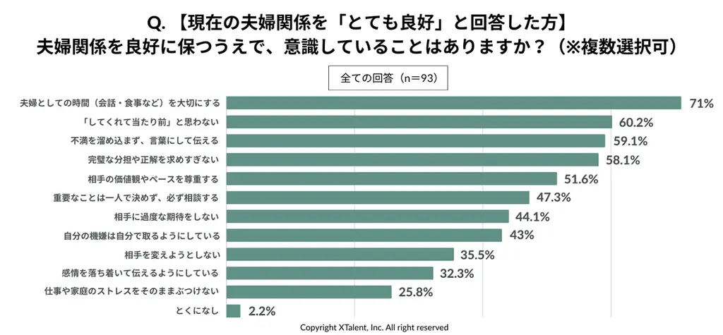 【国際女性デー2026】幸福度を左右するのは、年収より夫婦仲。男女ともに理想の夫婦像1位は「夫婦ともにキャリアを大切にしつつ、家庭とのバランスを柔軟に調整」 画像 10