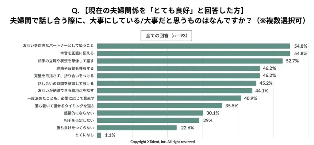 【国際女性デー2026】幸福度を左右するのは、年収より夫婦仲。男女ともに理想の夫婦像1位は「夫婦ともにキャリアを大切にしつつ、家庭とのバランスを柔軟に調整」 画像 11