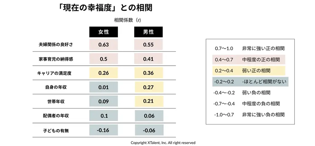 【国際女性デー2026】幸福度を左右するのは、年収より夫婦仲。男女ともに理想の夫婦像1位は「夫婦ともにキャリアを大切にしつつ、家庭とのバランスを柔軟に調整」 画像 12