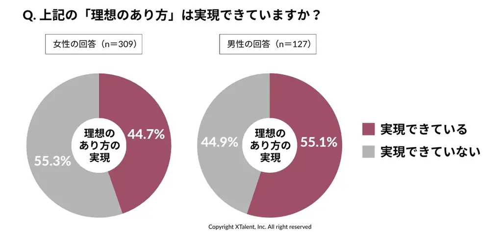 【国際女性デー2026】幸福度を左右するのは、年収より夫婦仲。男女ともに理想の夫婦像1位は「夫婦ともにキャリアを大切にしつつ、家庭とのバランスを柔軟に調整」 画像 2