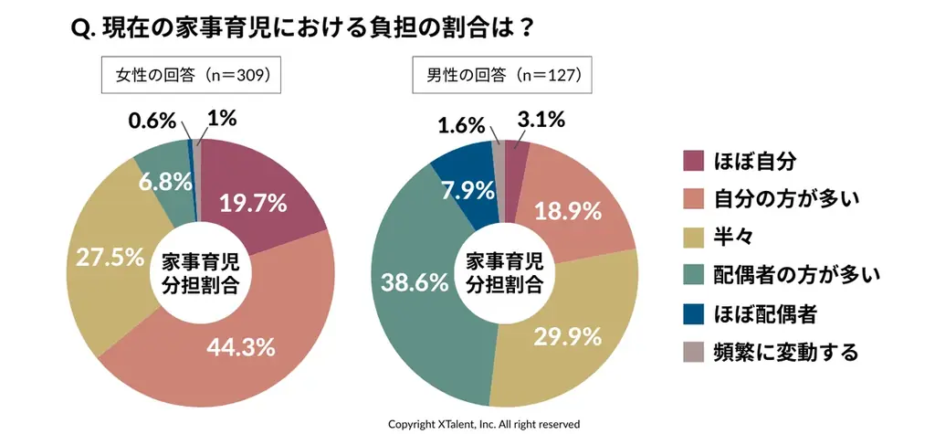 【国際女性デー2026】幸福度を左右するのは、年収より夫婦仲。男女ともに理想の夫婦像1位は「夫婦ともにキャリアを大切にしつつ、家庭とのバランスを柔軟に調整」 画像 5