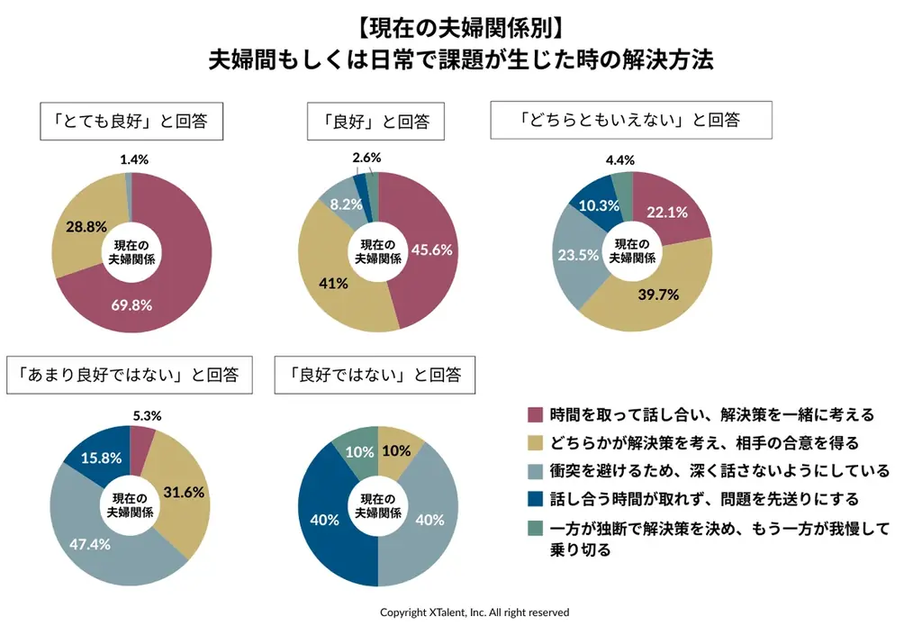 【国際女性デー2026】幸福度を左右するのは、年収より夫婦仲。男女ともに理想の夫婦像1位は「夫婦ともにキャリアを大切にしつつ、家庭とのバランスを柔軟に調整」 画像 9
