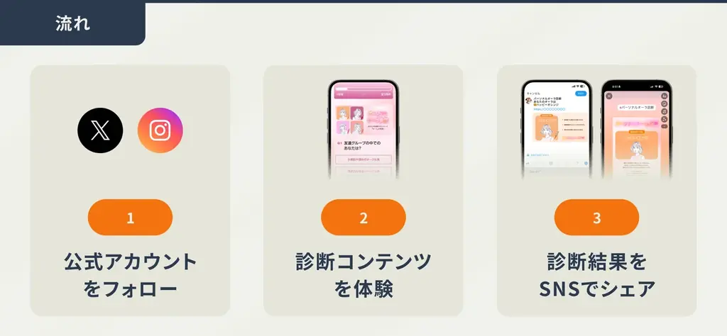 診断×SNSで参加と拡散を促進する「診断キャンペーンプラン」提供開始 画像 3